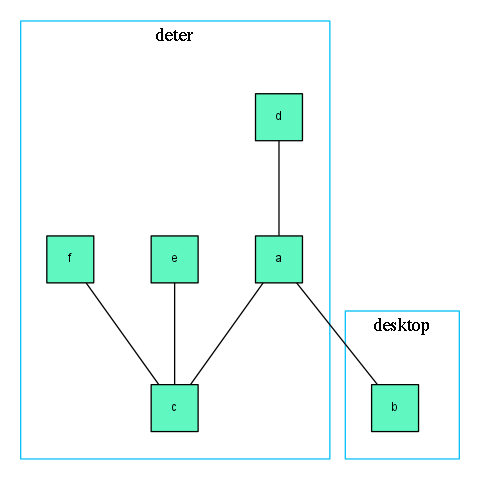 Desktop federation example visualization